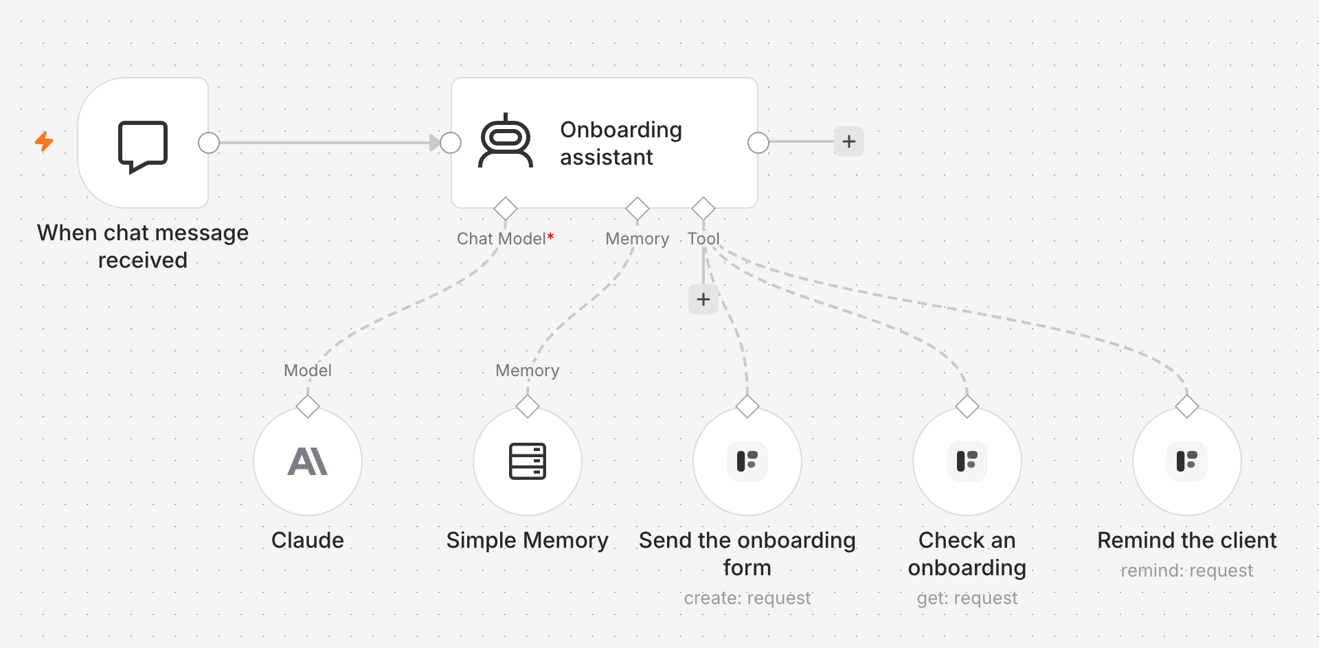 The workflow: When chat message received into the Onboarding assistant agent, with Claude as its chat model, Simple Memory as its memory, and three Formstep tools: Send the onboarding form, Check an onboarding and Remind the client