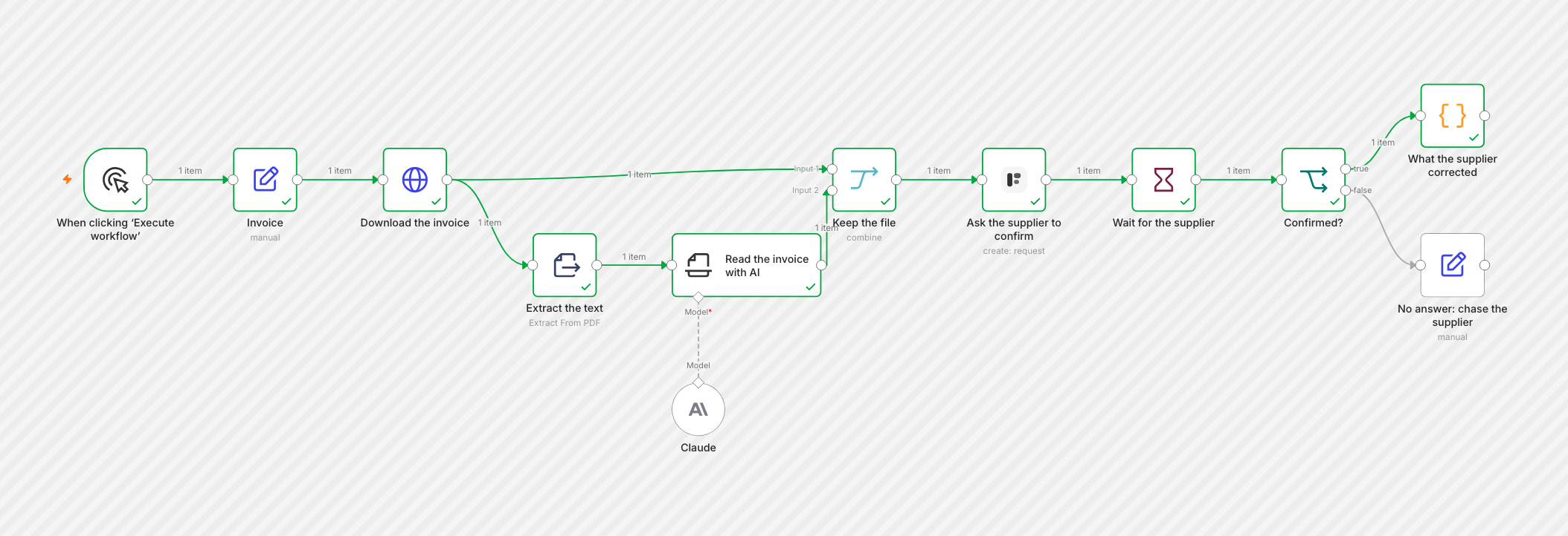 The finished execution: Invoice, Download the invoice, Extract the text, Read the invoice with AI with its Claude model, Keep the file, Ask the supplier to confirm, Wait for the supplier, Confirmed? and What the supplier corrected, all green