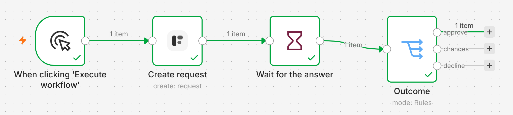 A finished execution: When clicking Execute workflow, Create request, Wait for the answer and a Switch named Outcome, all green, with 1 item leaving the approve output