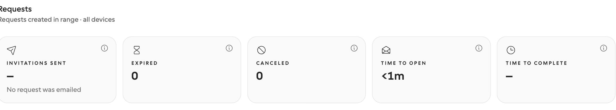 Five request metric cards: Invitations sent, Expired, Canceled, Time to open, Time to complete
